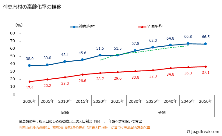 グラフ 神恵内村(ｶﾓｴﾅｲﾑﾗ 北海道)の人口と世帯 高齢化率の推移