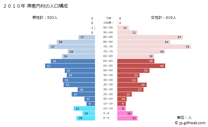 グラフ 神恵内村(ｶﾓｴﾅｲﾑﾗ 北海道)の人口と世帯 2010年の人口ピラミッド