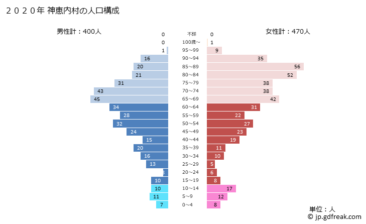 グラフ 神恵内村(ｶﾓｴﾅｲﾑﾗ 北海道)の人口と世帯 2020年の人口ピラミッド