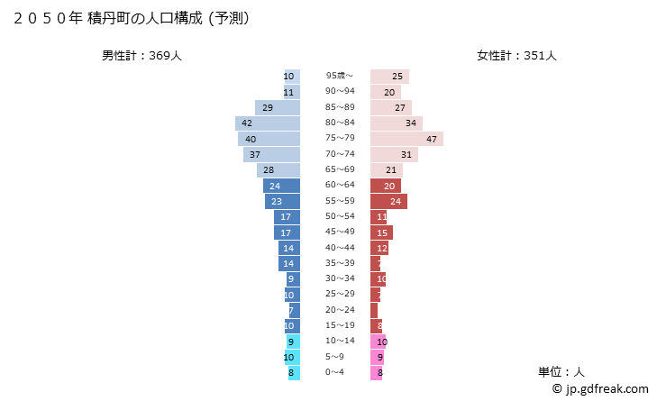 グラフ 積丹町(ｼｬｺﾀﾝﾁｮｳ 北海道)の人口と世帯 2050年の人口ピラミッド（予測）