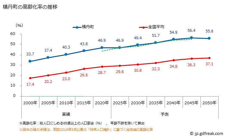 グラフ 積丹町(ｼｬｺﾀﾝﾁｮｳ 北海道)の人口と世帯 高齢化率の推移