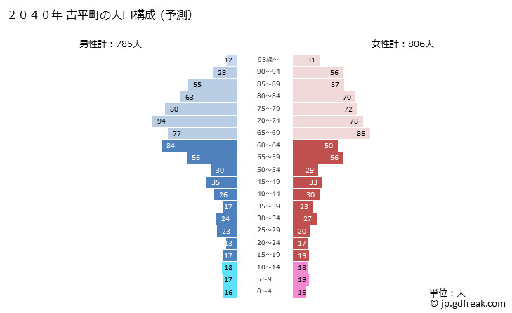 グラフ 古平町(ﾌﾙﾋﾞﾗﾁｮｳ 北海道)の人口と世帯 2040年の人口ピラミッド（予測）