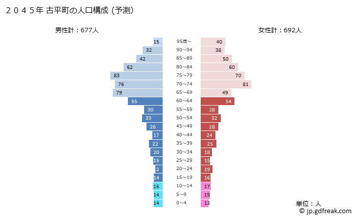 グラフ 古平町(ﾌﾙﾋﾞﾗﾁｮｳ 北海道)の人口と世帯 2045年の人口ピラミッド（予測）