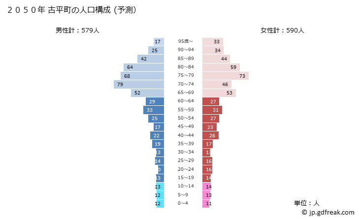 グラフ 古平町(ﾌﾙﾋﾞﾗﾁｮｳ 北海道)の人口と世帯 2050年の人口ピラミッド（予測）