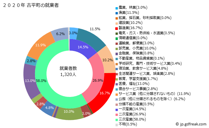 グラフ 古平町(ﾌﾙﾋﾞﾗﾁｮｳ 北海道)の人口と世帯 就業者数とその産業構成