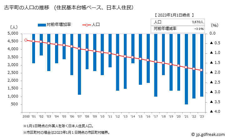 グラフ 古平町(ﾌﾙﾋﾞﾗﾁｮｳ 北海道)の人口と世帯 人口推移（住民基本台帳ベース）