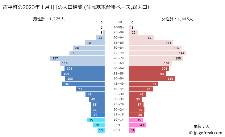 グラフ 古平町(ﾌﾙﾋﾞﾗﾁｮｳ 北海道)の人口と世帯 2023年の人口ピラミッド（住民基本台帳ベース）