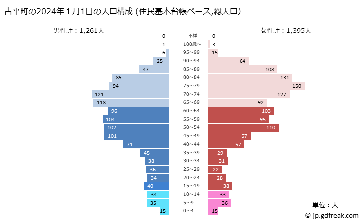 グラフ 古平町(ﾌﾙﾋﾞﾗﾁｮｳ 北海道)の人口と世帯 2023年の人口ピラミッド（住民基本台帳ベース）