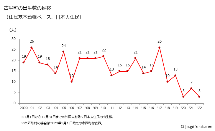 グラフ 古平町(ﾌﾙﾋﾞﾗﾁｮｳ 北海道)の人口と世帯 出生数推移（住民基本台帳ベース）