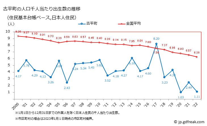 グラフ 古平町(ﾌﾙﾋﾞﾗﾁｮｳ 北海道)の人口と世帯 住民千人当たりの出生数（住民基本台帳ベース）