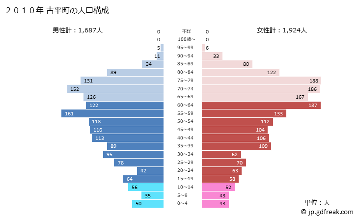 グラフ 古平町(ﾌﾙﾋﾞﾗﾁｮｳ 北海道)の人口と世帯 2010年の人口ピラミッド