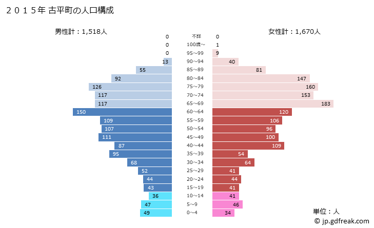 グラフ 古平町(ﾌﾙﾋﾞﾗﾁｮｳ 北海道)の人口と世帯 2015年の人口ピラミッド
