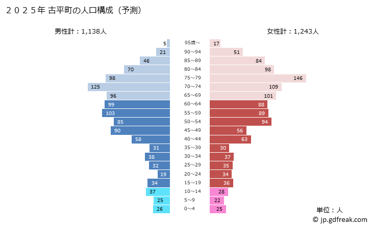 グラフ 古平町(ﾌﾙﾋﾞﾗﾁｮｳ 北海道)の人口と世帯 2025年の人口ピラミッド
