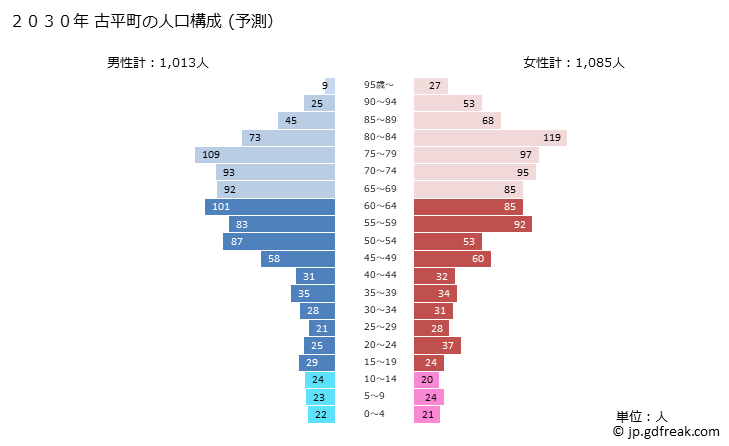 グラフ 古平町(ﾌﾙﾋﾞﾗﾁｮｳ 北海道)の人口と世帯 2030年の人口ピラミッド（予測）