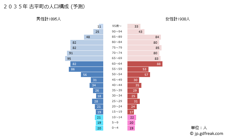 グラフ 古平町(ﾌﾙﾋﾞﾗﾁｮｳ 北海道)の人口と世帯 2035年の人口ピラミッド（予測）