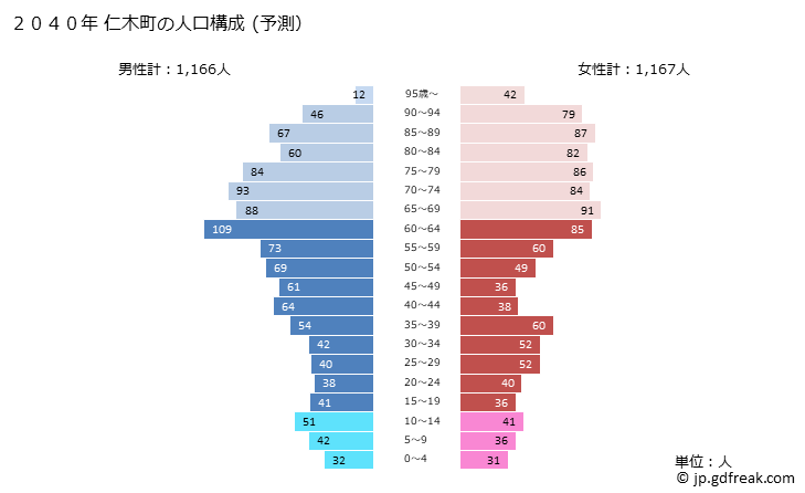 グラフ 仁木町(ﾆｷﾁｮｳ 北海道)の人口と世帯 2040年の人口ピラミッド（予測）
