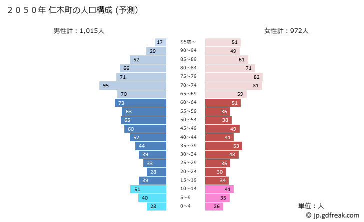 グラフ 仁木町(ﾆｷﾁｮｳ 北海道)の人口と世帯 2050年の人口ピラミッド（予測）
