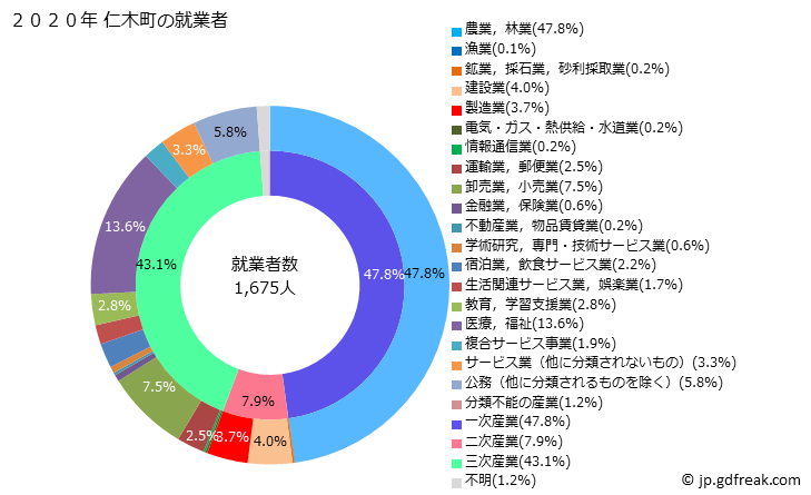 グラフ 仁木町(ﾆｷﾁｮｳ 北海道)の人口と世帯 就業者数とその産業構成