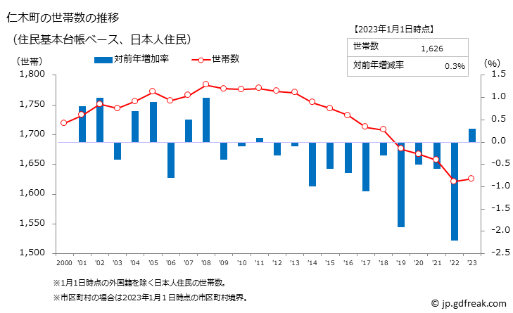 グラフ 仁木町(ﾆｷﾁｮｳ 北海道)の人口と世帯 世帯数推移（住民基本台帳ベース）