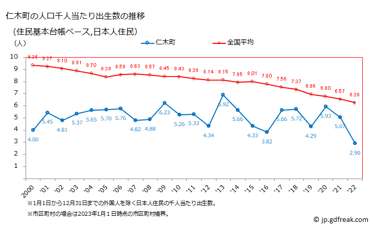 グラフ 仁木町(ﾆｷﾁｮｳ 北海道)の人口と世帯 住民千人当たりの出生数（住民基本台帳ベース）