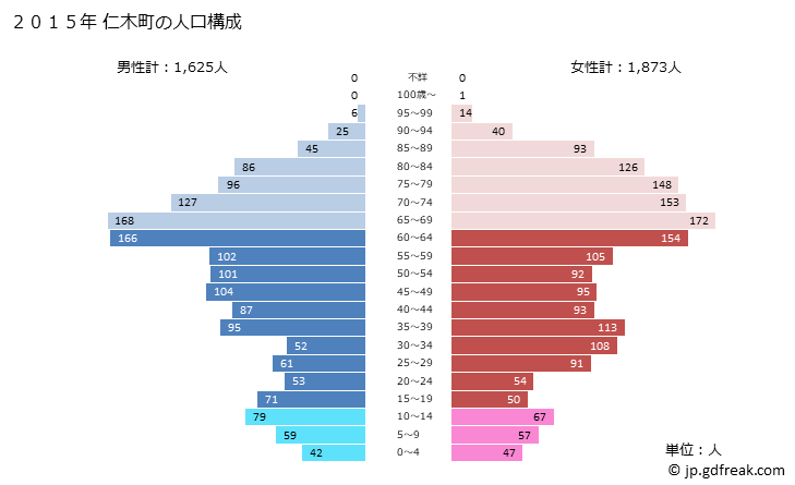グラフ 仁木町(ﾆｷﾁｮｳ 北海道)の人口と世帯 2015年の人口ピラミッド