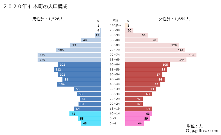 グラフ 仁木町(ﾆｷﾁｮｳ 北海道)の人口と世帯 2020年の人口ピラミッド
