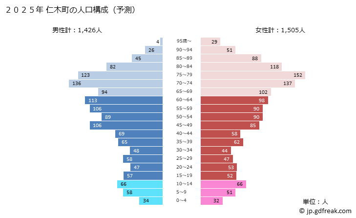 グラフ 仁木町(ﾆｷﾁｮｳ 北海道)の人口と世帯 2025年の人口ピラミッド
