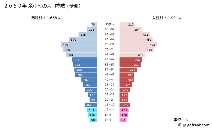 グラフ 余市町(ﾖｲﾁﾁｮｳ 北海道)の人口と世帯 2050年の人口ピラミッド（予測）