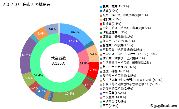 グラフ 余市町(ﾖｲﾁﾁｮｳ 北海道)の人口と世帯 就業者数とその産業構成