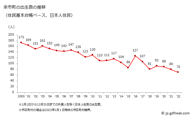 グラフ 余市町(ﾖｲﾁﾁｮｳ 北海道)の人口と世帯 出生数推移（住民基本台帳ベース）