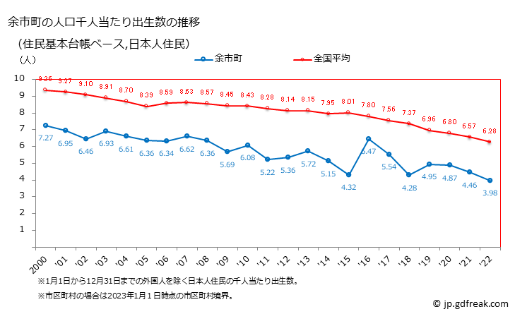 グラフ 余市町(ﾖｲﾁﾁｮｳ 北海道)の人口と世帯 住民千人当たりの出生数（住民基本台帳ベース）