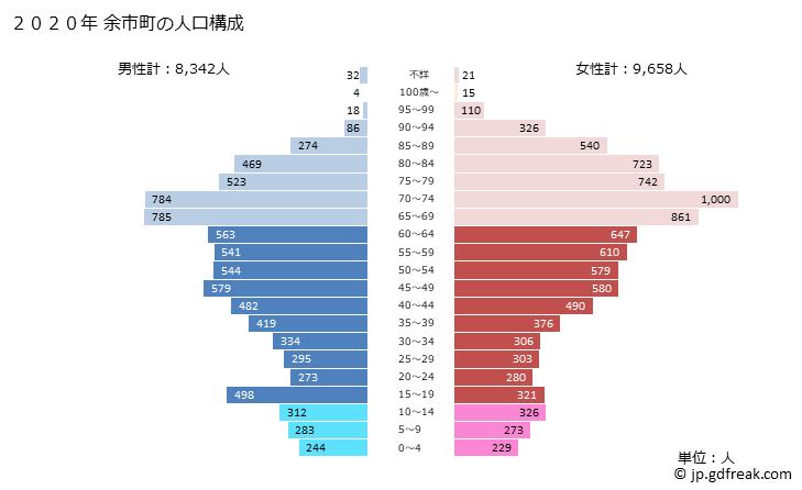 グラフ 余市町(ﾖｲﾁﾁｮｳ 北海道)の人口と世帯 2020年の人口ピラミッド