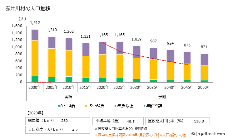 グラフ 赤井川村(ｱｶｲｶﾞﾜﾑﾗ 北海道)の人口と世帯 人口推移