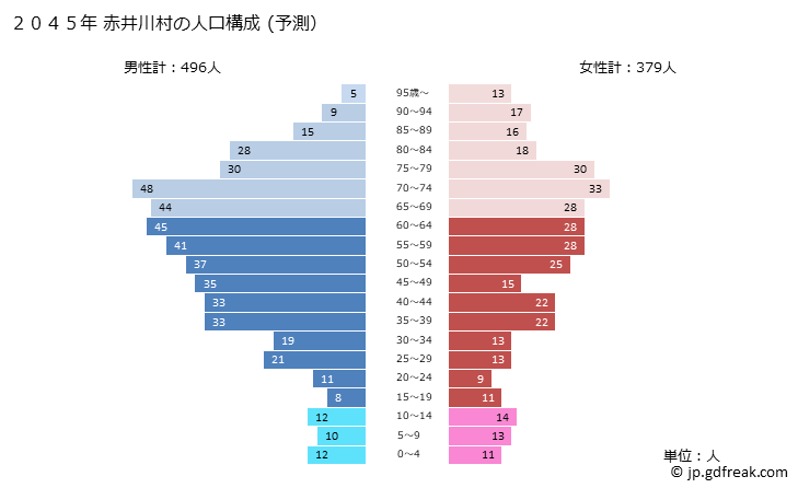 グラフ 赤井川村(ｱｶｲｶﾞﾜﾑﾗ 北海道)の人口と世帯 2045年の人口ピラミッド（予測）