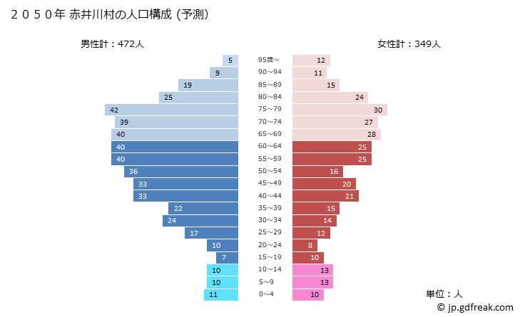 グラフ 赤井川村(ｱｶｲｶﾞﾜﾑﾗ 北海道)の人口と世帯 2050年の人口ピラミッド（予測）