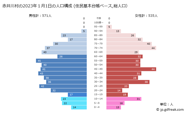 グラフ 赤井川村(ｱｶｲｶﾞﾜﾑﾗ 北海道)の人口と世帯 2023年の人口ピラミッド（住民基本台帳ベース）