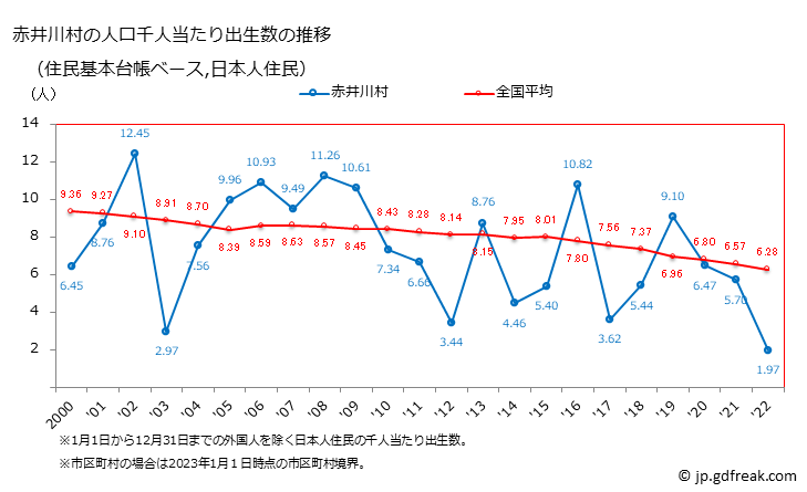 グラフ 赤井川村(ｱｶｲｶﾞﾜﾑﾗ 北海道)の人口と世帯 住民千人当たりの出生数（住民基本台帳ベース）