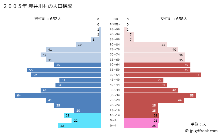 グラフ 赤井川村(ｱｶｲｶﾞﾜﾑﾗ 北海道)の人口と世帯 2005年の人口ピラミッド