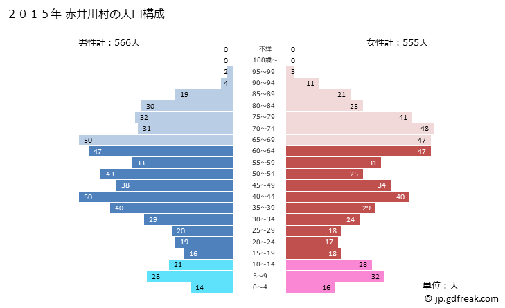 グラフ 赤井川村(ｱｶｲｶﾞﾜﾑﾗ 北海道)の人口と世帯 2015年の人口ピラミッド