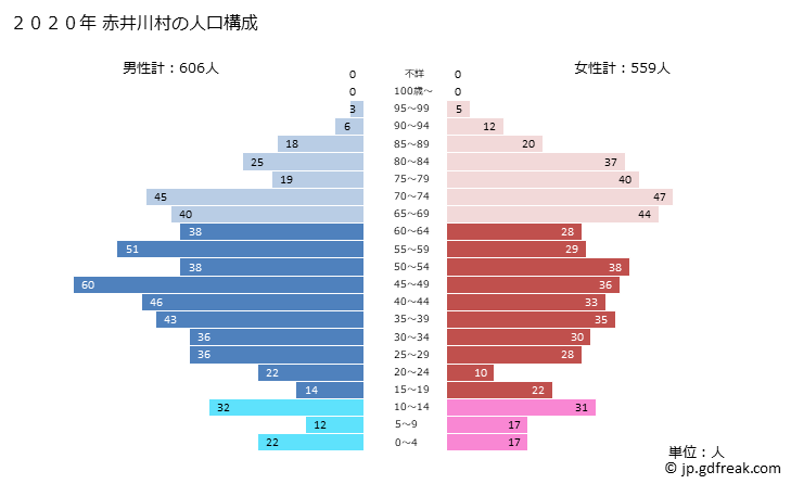 グラフ 赤井川村(ｱｶｲｶﾞﾜﾑﾗ 北海道)の人口と世帯 2020年の人口ピラミッド