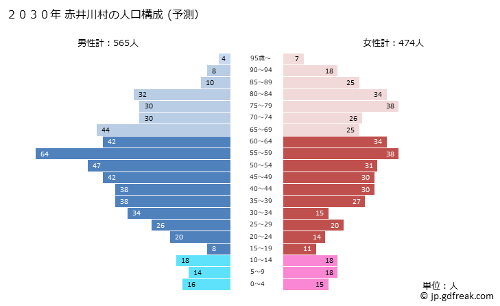 グラフ 赤井川村(ｱｶｲｶﾞﾜﾑﾗ 北海道)の人口と世帯 2030年の人口ピラミッド（予測）