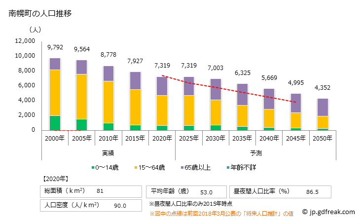 グラフ 南幌町(ﾅﾝﾎﾟﾛﾁｮｳ 北海道)の人口と世帯 人口推移