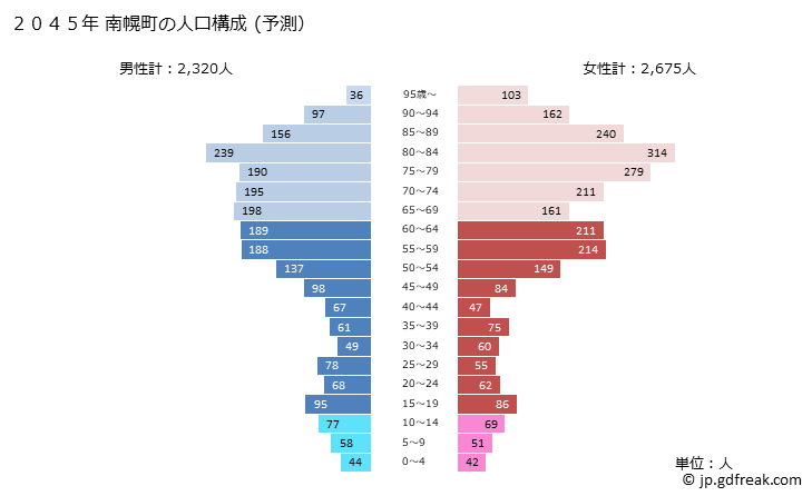 グラフ 南幌町(ﾅﾝﾎﾟﾛﾁｮｳ 北海道)の人口と世帯 2045年の人口ピラミッド（予測）