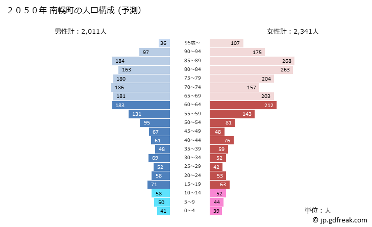 グラフ 南幌町(ﾅﾝﾎﾟﾛﾁｮｳ 北海道)の人口と世帯 2050年の人口ピラミッド（予測）