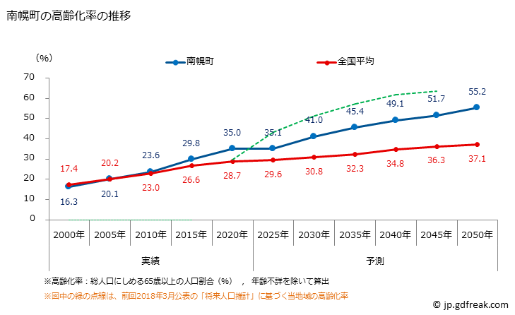 グラフ 南幌町(ﾅﾝﾎﾟﾛﾁｮｳ 北海道)の人口と世帯 高齢化率の推移