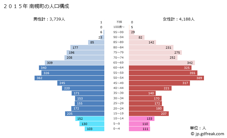 グラフ 南幌町(ﾅﾝﾎﾟﾛﾁｮｳ 北海道)の人口と世帯 2015年の人口ピラミッド
