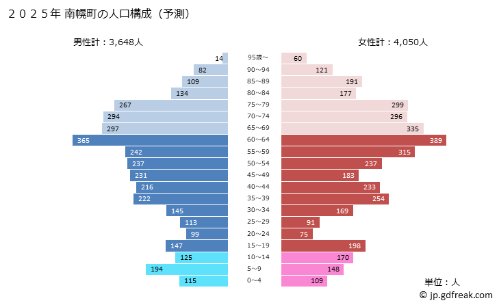 グラフ 南幌町(ﾅﾝﾎﾟﾛﾁｮｳ 北海道)の人口と世帯 2025年の人口ピラミッド