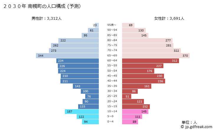 グラフ 南幌町(ﾅﾝﾎﾟﾛﾁｮｳ 北海道)の人口と世帯 2030年の人口ピラミッド（予測）