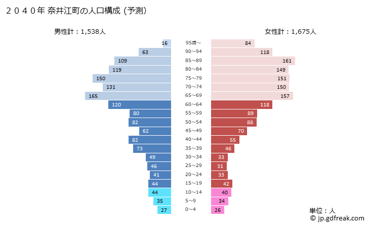 グラフ 奈井江町(ﾅｲｴﾁｮｳ 北海道)の人口と世帯 2040年の人口ピラミッド（予測）