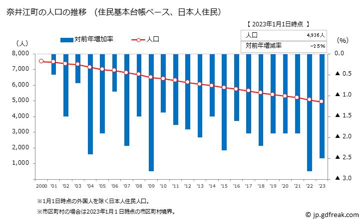 グラフ 奈井江町(ﾅｲｴﾁｮｳ 北海道)の人口と世帯 人口推移（住民基本台帳ベース）